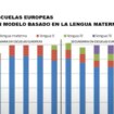 El modelo de trece escuelas europeas desmiente a la inmersión lingüística en Valencia: «Somos el único país que acepta el chantaje nacionalista»