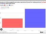 Revealed: Record number of children are being reported to Government's anti-extremism service Prevent for expressing 'far right' ideology