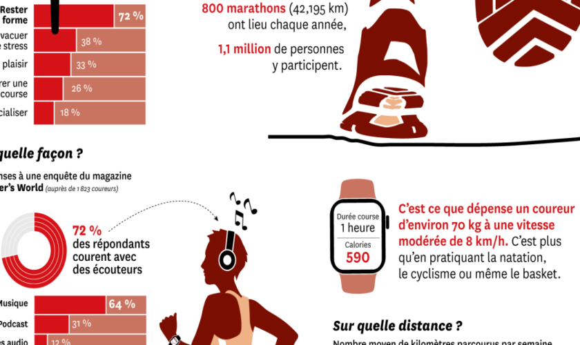 600 millions de coureurs à pied, et moi, et moi…