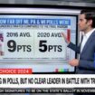 CNN data guru says Donald Trump 'very much in this ball game' despite Harris' polling gains