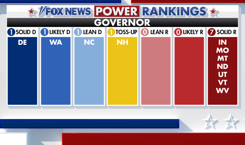 Fox News Power Rankings: Three governor’s races to watch on election night