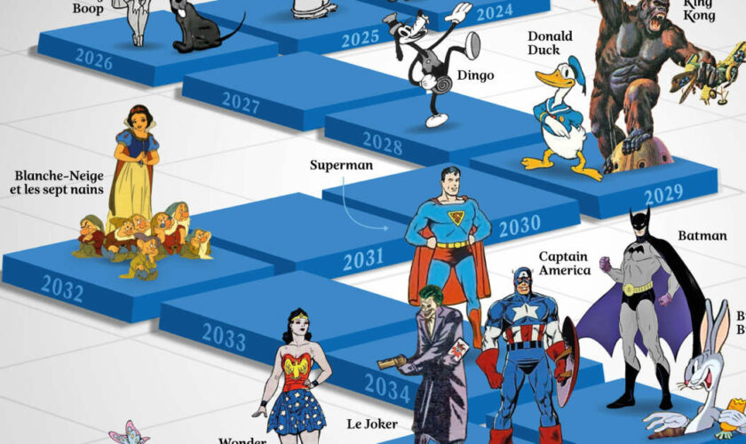 Mickey, Popeye, Batman, Wonder Woman… Les héros tombent peu à peu dans le domaine public