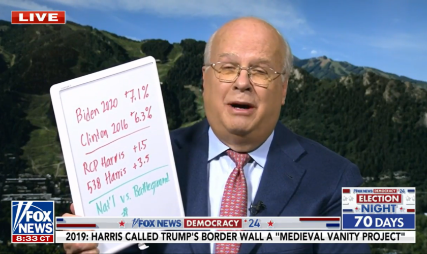 Karl Rove cautions Democrats about Harris' slim polling lead: 'Nowhere near ahead'