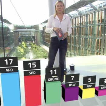 RTL/n-tv Trendbarometer: Umfrage: CDU und CSU aktuell so stark wie alle drei Ampelparteien zusammen