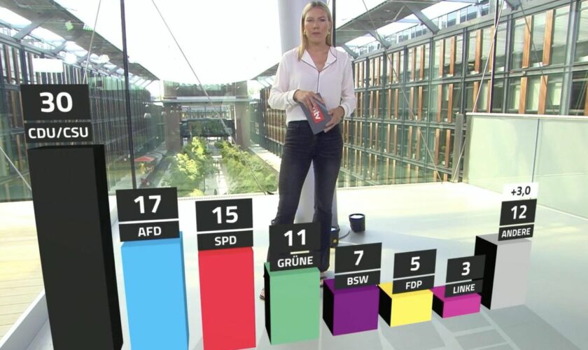 RTL/n-tv Trendbarometer: Umfrage: CDU und CSU aktuell so stark wie alle drei Ampelparteien zusammen