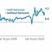 Wage growth slows to lowest for more than two years - but UK's rate of unemployment also drops