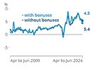 Wage growth slows to lowest for more than two years - but UK's rate of unemployment also drops