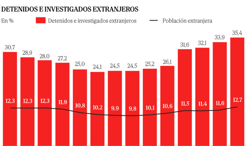 ¿Hay una relación directa entre inmigración e inseguridad?