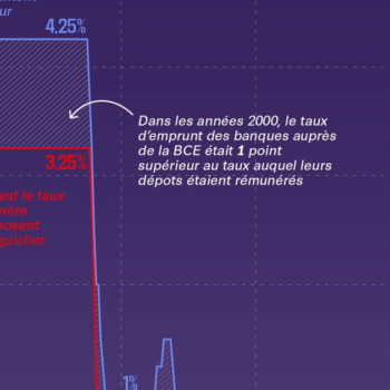 La Banque centrale européenne a couvert les banques commerciales de cadeaux… sur le dos des contribuables européens