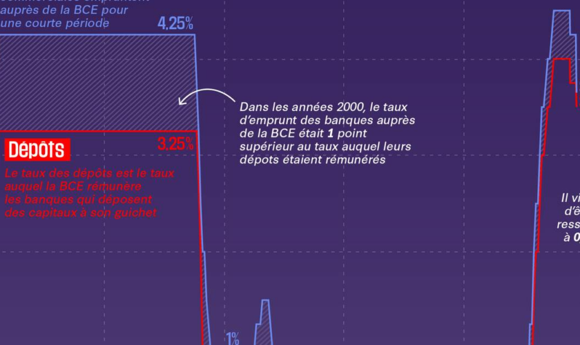 La Banque centrale européenne a couvert les banques commerciales de cadeaux… sur le dos des contribuables européens