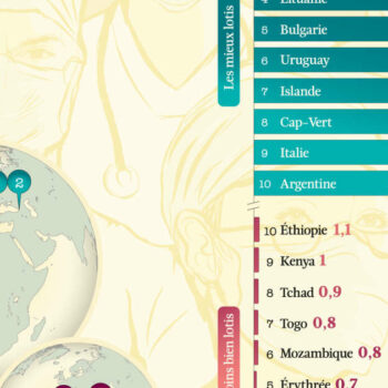Quels pays comptent le plus (et le moins) de médecins ?