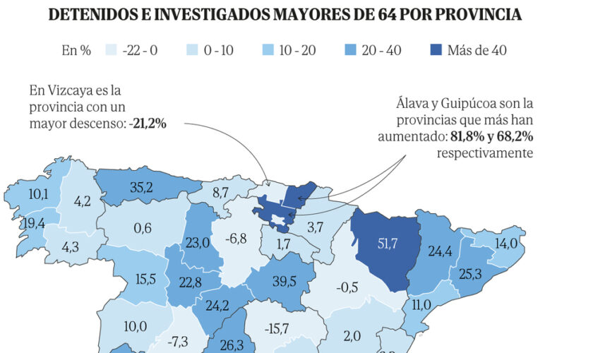 Delincuentes en edad de jubilación: crecen un 17% las detenciones de mayores de 64 años