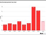 State pension set to rise 4% in April - around £460 a year - thanks to 'triple lock' as Keir Starmer pleads with dozens of Labour MPs not revolt on winter fuel payment axe in vote TODAY