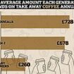 The coffee generation: Millennials spend more than any other age group on the takeaway hot drink including Gen Z