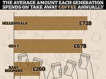 The coffee generation: Millennials spend more than any other age group on the takeaway hot drink including Gen Z