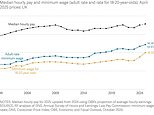 Brits face two 'lost decades' for living standards: Real wages will only be £13 a week above 2008 by 2028 after Labour's Budget... as think-tank says it WAS the biggest tax raid ever