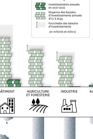 Accroître les financements est nécessaire pour accélérer l’action climatique