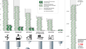 Accroître les financements est nécessaire pour accélérer l’action climatique