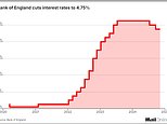 Boost for Brits as Bank of England trims interest rates from 5% to 4.75%... but falls now set to be 'gradual' after Labour's big-spending Budget