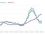 Inflation spiked to 2.3% in October - more than expected and above BoE's target - as fears grow over Budget impact and global trade tensions