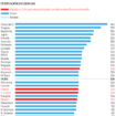 El 38% de los alumnos españoles de 10 años tiene un nivel bajo o muy bajo en Matemáticas, uno de los peores resultados de la UE