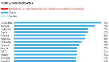 El 38% de los alumnos españoles de 10 años tiene un nivel bajo o muy bajo en Matemáticas, uno de los peores resultados de la UE