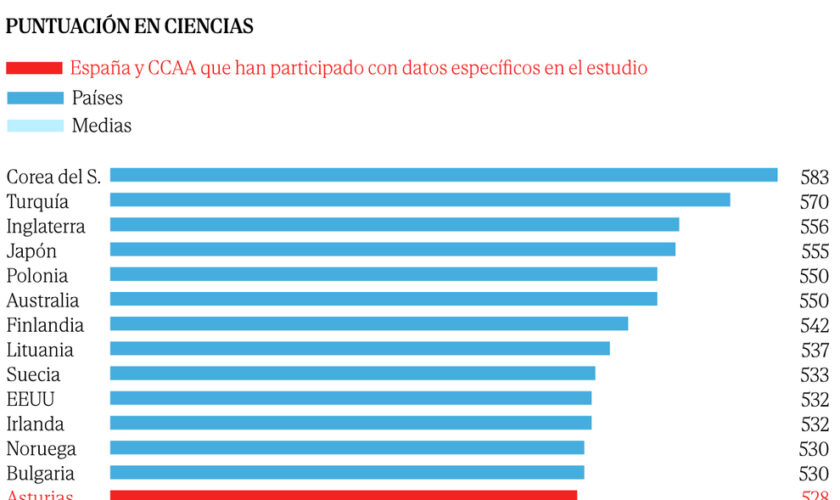 El 38% de los alumnos españoles de 10 años tiene un nivel bajo o muy bajo en Matemáticas, uno de los peores resultados de la UE