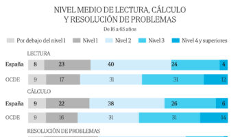 Los españoles con estudios universitarios tienen peor nivel que los bachilleres de Finlandia