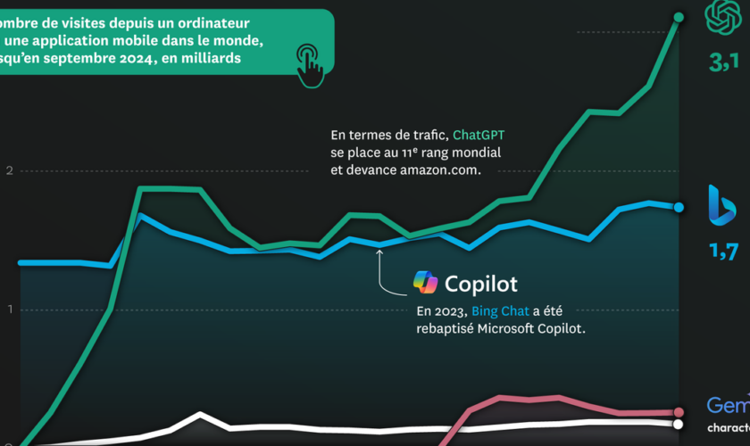 Dans la course des chatbots, ChatGPT est en tête