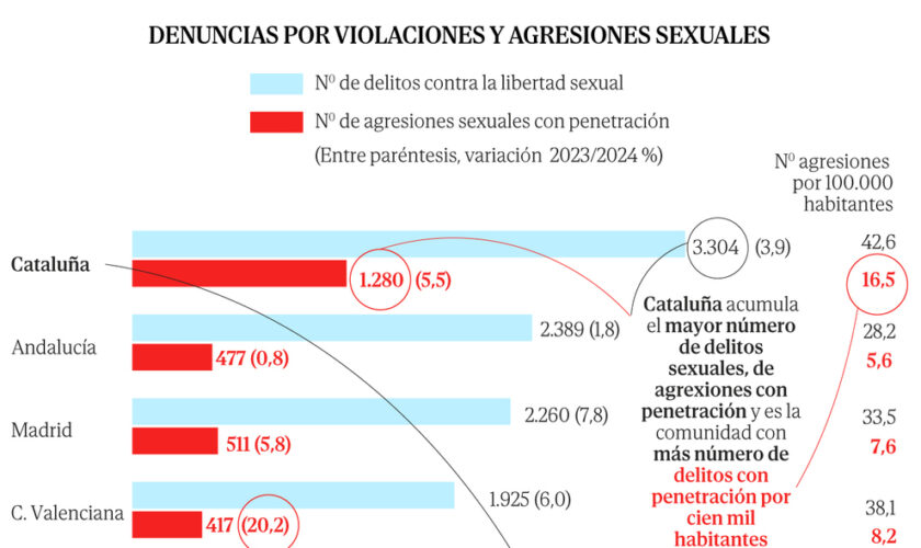 Crecen los delitos sexuales en España y en Cataluña se triplican las violaciones en cinco años