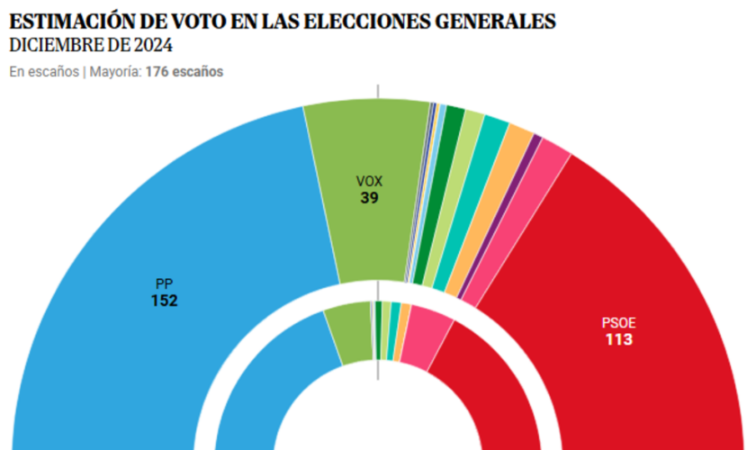 El Gobierno arranca el año hundido y PP-VOX con un récord de diputados