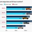 Electric car winter tests reveal cold temperatures can slash range by up to 40%