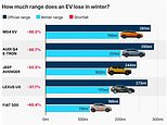 Electric car winter tests reveal cold temperatures can slash range by up to 40%