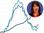 Respite for embattled Rachel Reeves as inflation dips to 2.5% - sparking hopes Bank of England can cut interest rates to jump-start the stalled economy