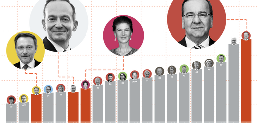 Umfrage nach dem Ampel-Aus: Volker Wissing überholt Christian Lindner