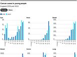 Under-50s bowel cancer epidemic exposed: Shock figures reveal the exact age group for whom rates are growing quickest